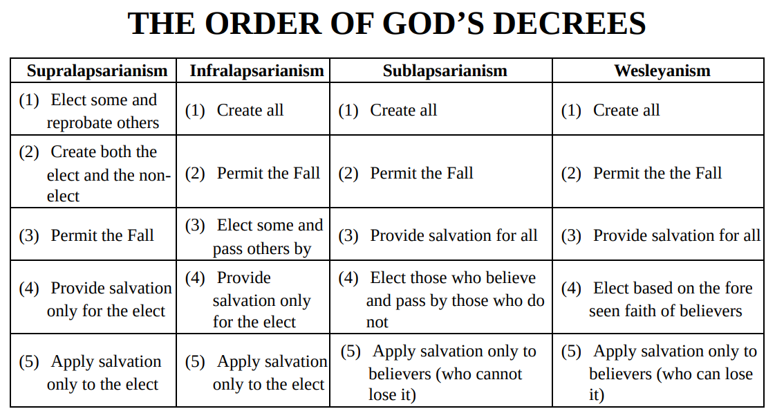 The Order Of God's Decrees